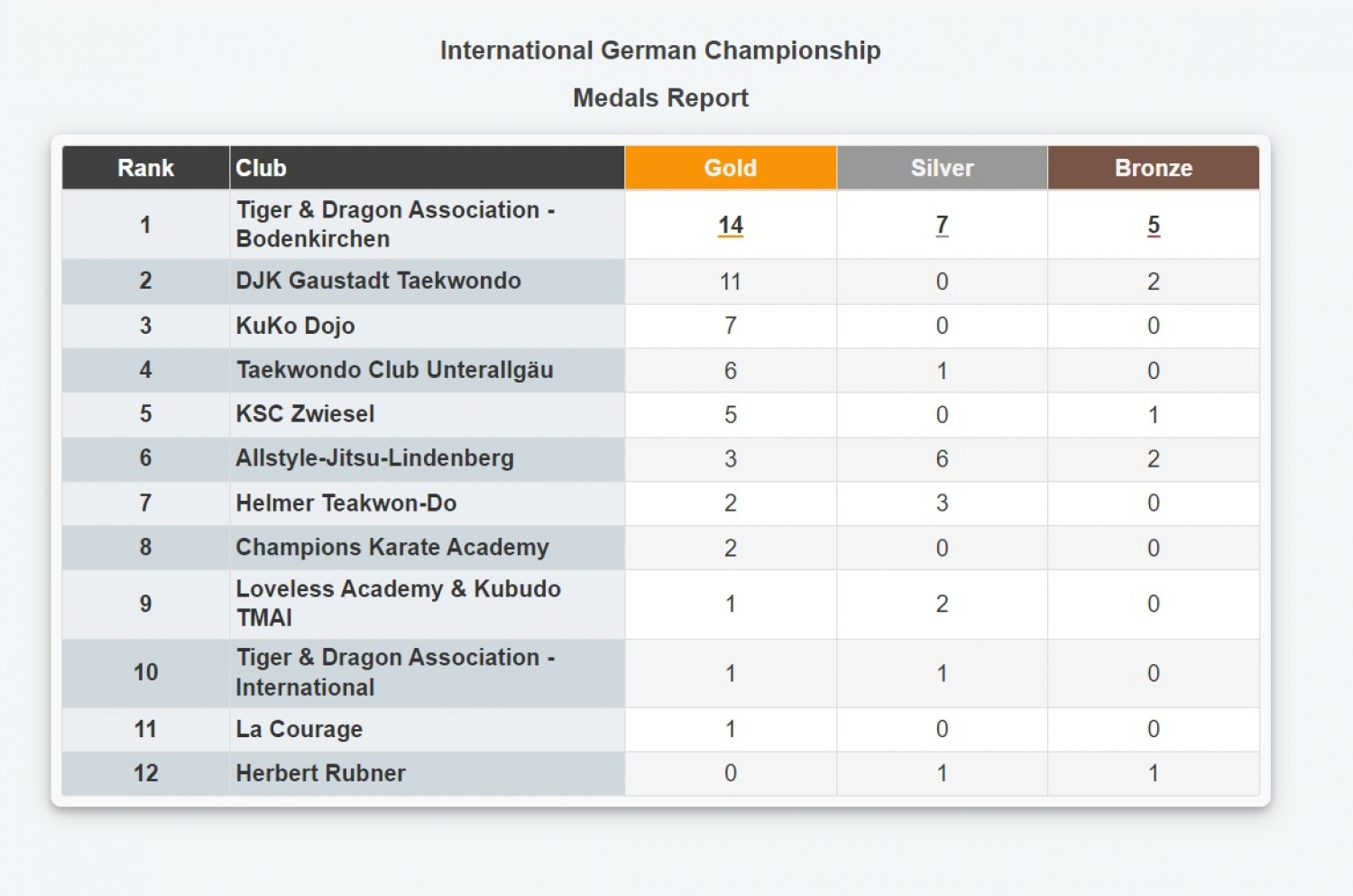 Medal table International German Championship 2023